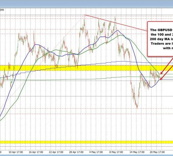 The GBPUSD coils and awaits the subsequent break and run