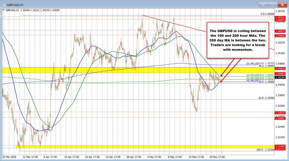 The GBPUSD coils and awaits the subsequent break and run