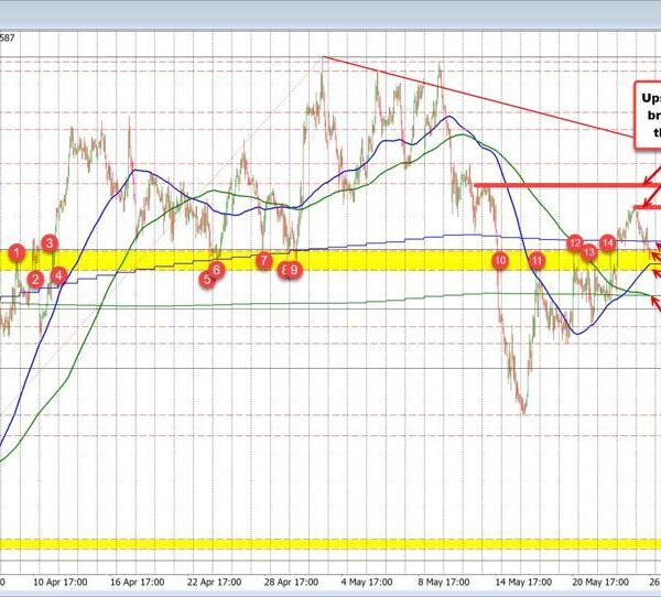 The GBPUSD sellers are making a play with the value again beneath…