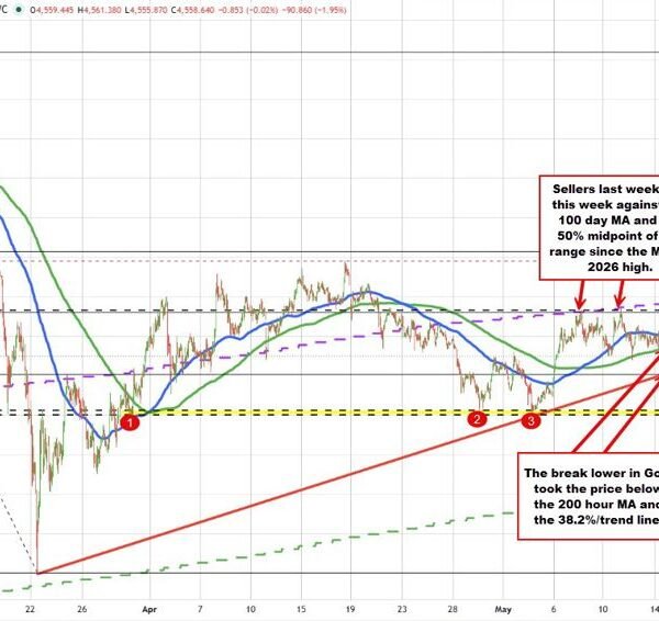 Gold tumbles decrease right this moment on the again of upper yields&hellip;