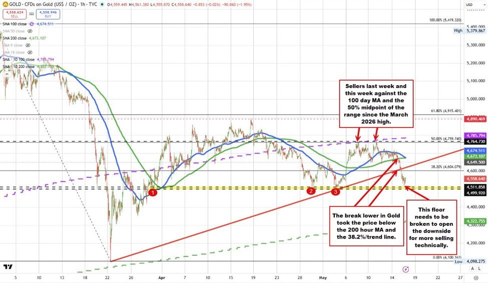 Gold tumbles decrease right this moment on the again of upper yields and the upper USD