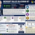 Microsoft shares are increased as Pershings Ackman bets on the corporate