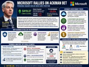 Microsoft shares are increased as Pershings Ackman bets on the corporate