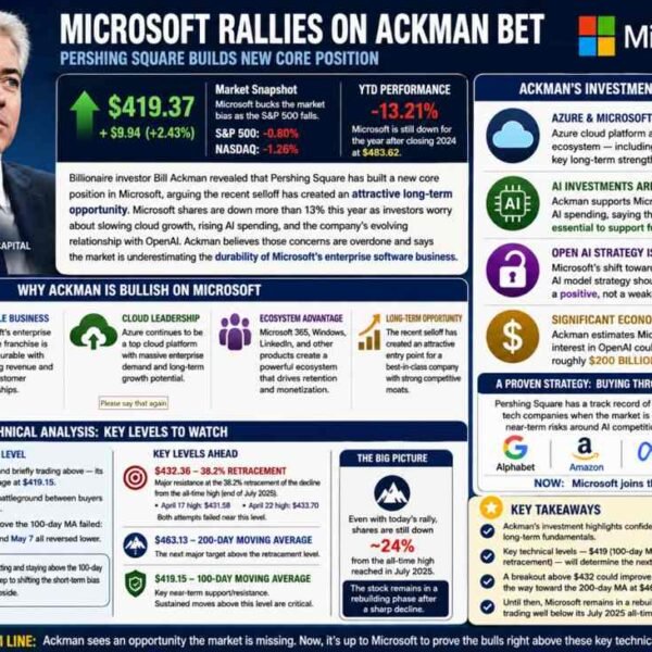 Microsoft shares are increased as Pershings Ackman bets on the corporate