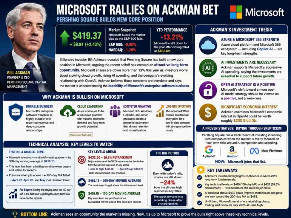 Microsoft shares are increased as Pershings Ackman bets on the corporate