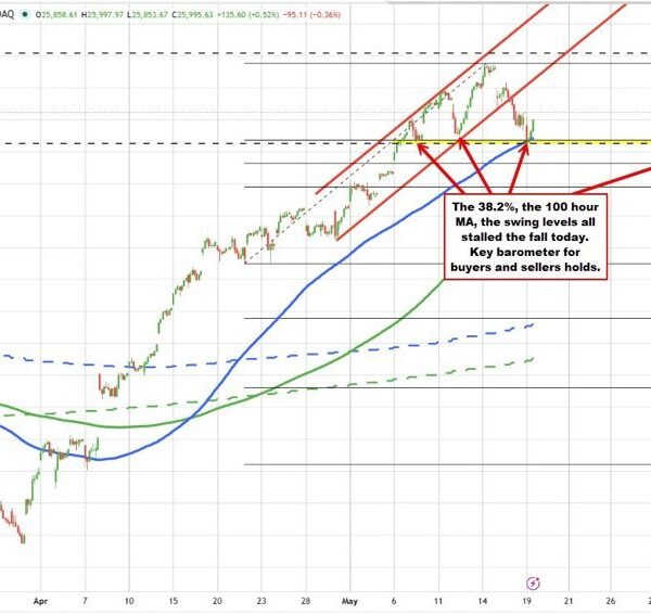 US shares rebounding. Nasdaq index bounces off a cluster of assist targets