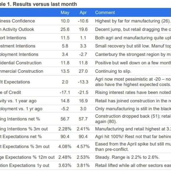 NZ enterprise confidence bounces in May however Middle East price squeeze persists