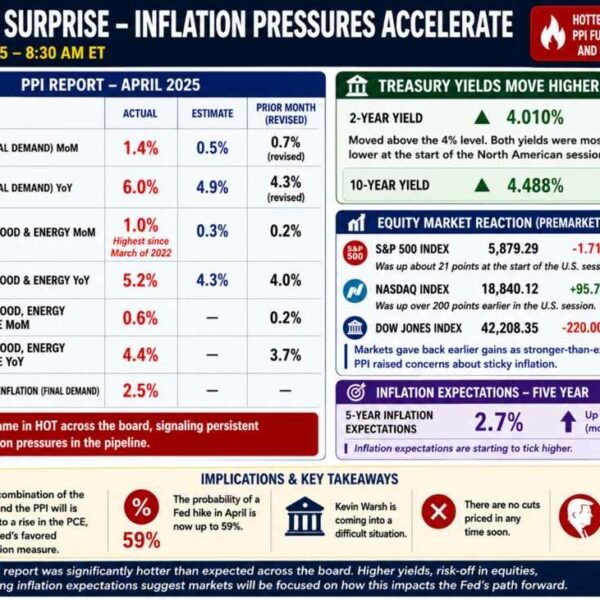 US PPI Final Demand for April 1.4% vs 0.5% est. YoY 6.0%&hellip;