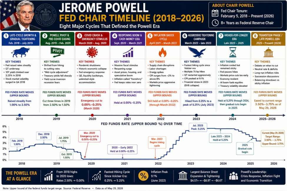 Powell exits after one of many wildest Fed eras in historical past