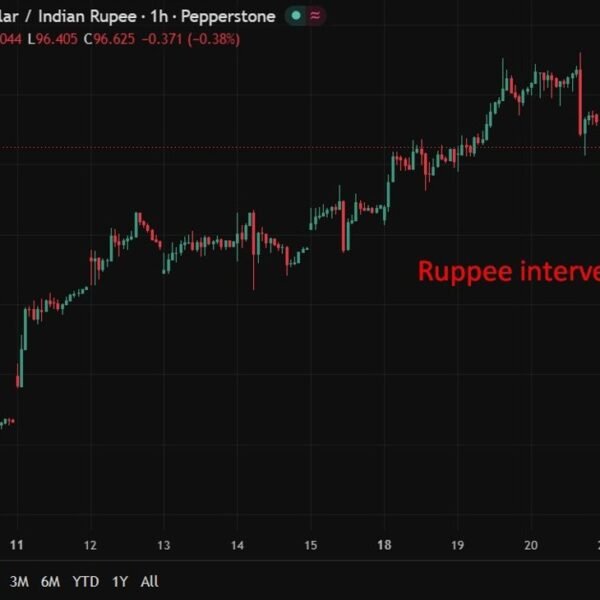 Intervention by the Reserve Bank of India sends the rupee sharply increased.
