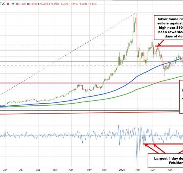 Silver is sharply decrease on increased USD/increased yields. Technically breaks the 100…