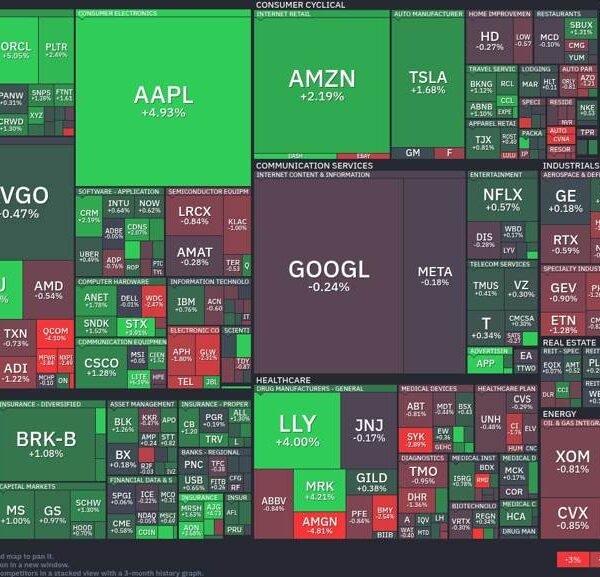 Tech shares surge as healthcare faces setbacks