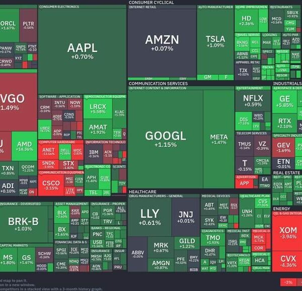 Semiconductors surge whereas power shares tumble in blended market