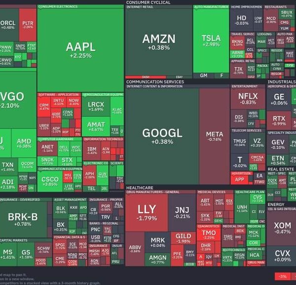 Tech shares rally whereas healthcare drags: Today’s market highlights