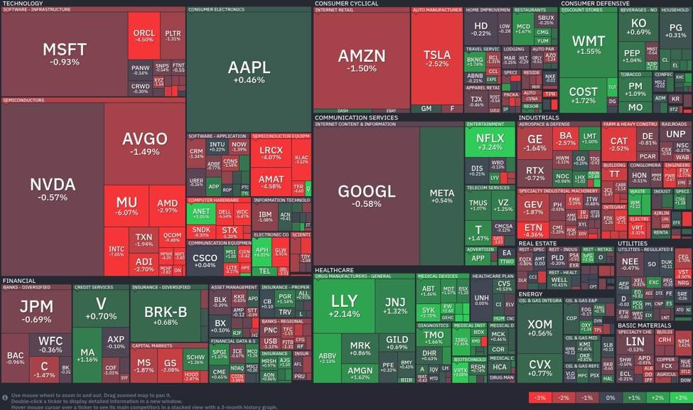Tech shares wrestle: Utilities and client defensive sectors rise