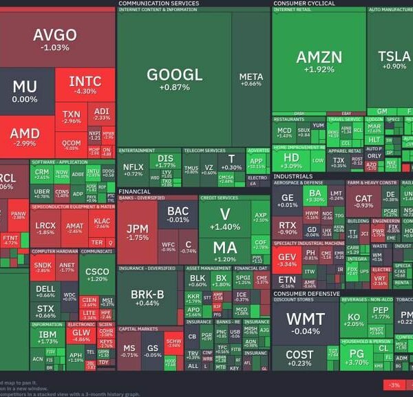 Tech sector tumbles: Healthcare and client cyclicals lead the cost