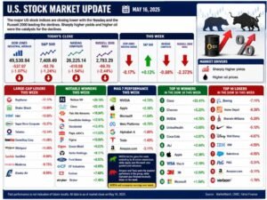 US main indices shut decrease. Declines right now erase the week’s good points.