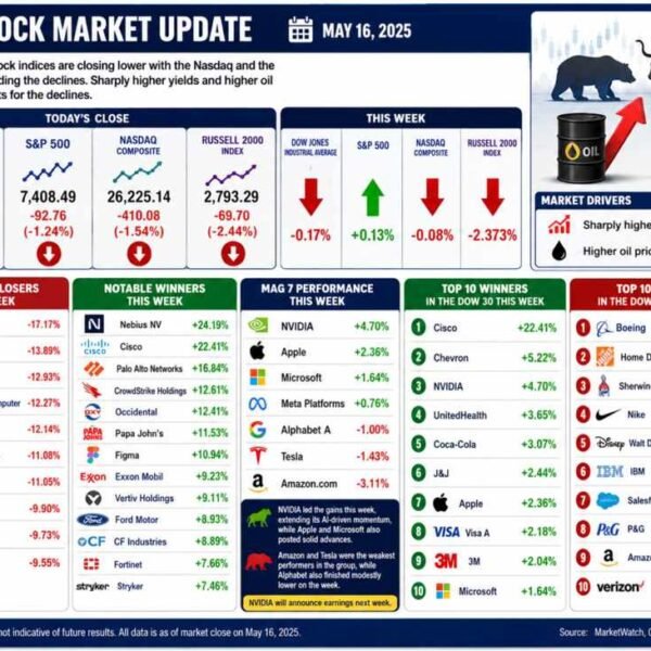 US main indices shut decrease. Declines right now erase the week’s good&hellip;