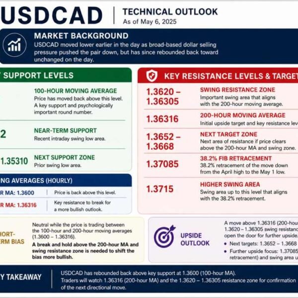 USDCAD is again to unchanged on the day. What subsequent from a&hellip;