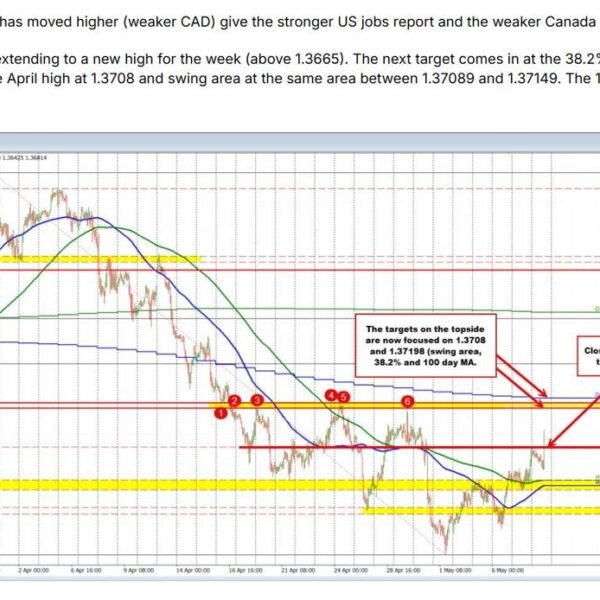 USDCAD runs as much as key resistance goal and finds keen sellers