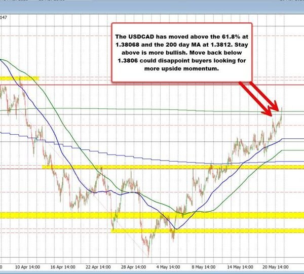 USDCAD stretches above the 200 day MA.