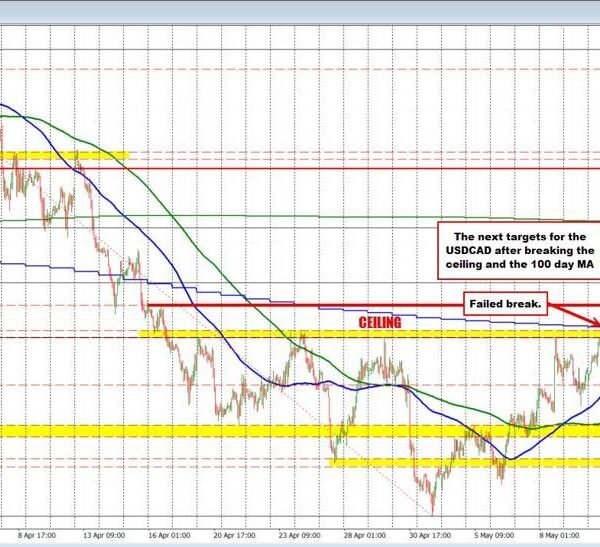 USDCAD patrons are taking the value above the 100 day MA. Buyers…