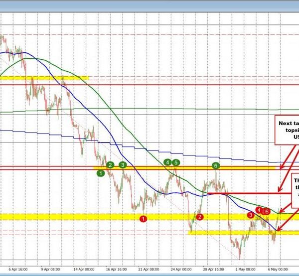 USDCAD consumers regain short-term management above key MAs