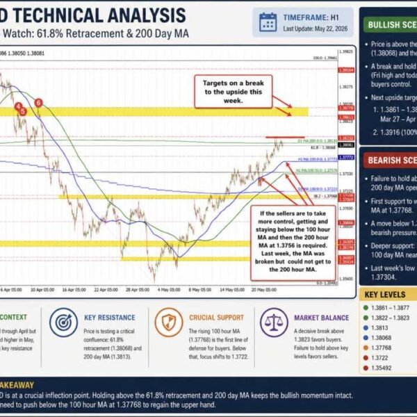 USDCAD backs off from runs above the 200 day MA