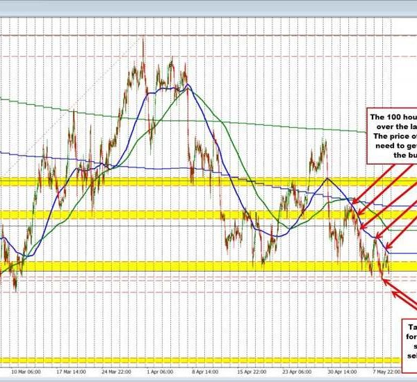 USDCHF trades to new day lows. USDCAD decrease as effectively. What are&hellip;