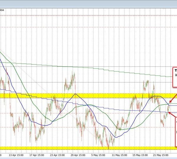 USDCHF extends greater and exams 100/200 hour MA