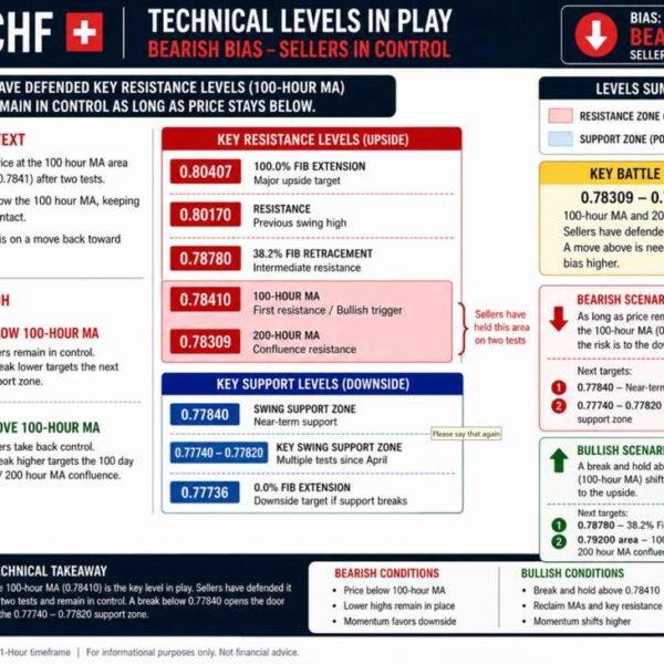 USDCHF sellers stay in management. Price exams 100 hour MA twice and…