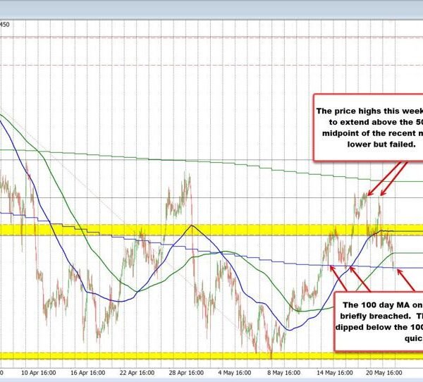 USDCHF trades new lows for the week but additionally close to key&hellip;