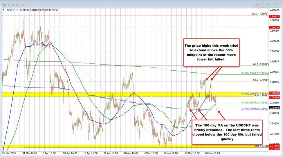 USDCHF trades new lows for the week but additionally close to key 100 day MA help