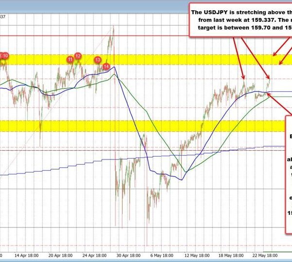 USDJPY breaks above final week’s excessive. Can the consumers hold momentum going?
