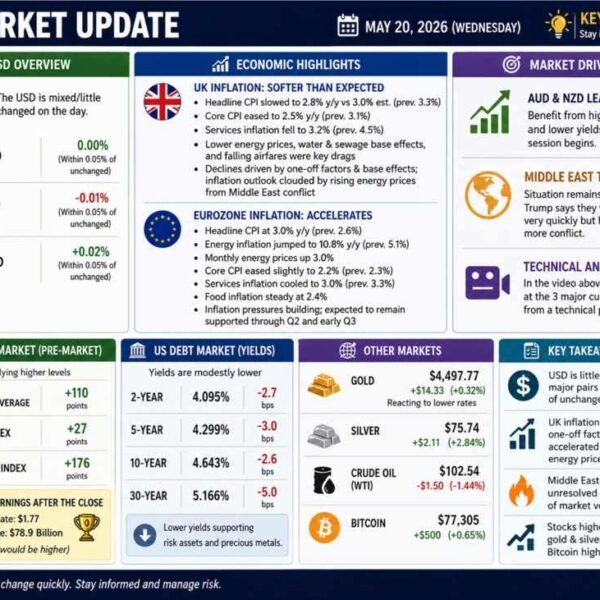 The USD is little modified/blended to start out the North American session.&hellip;