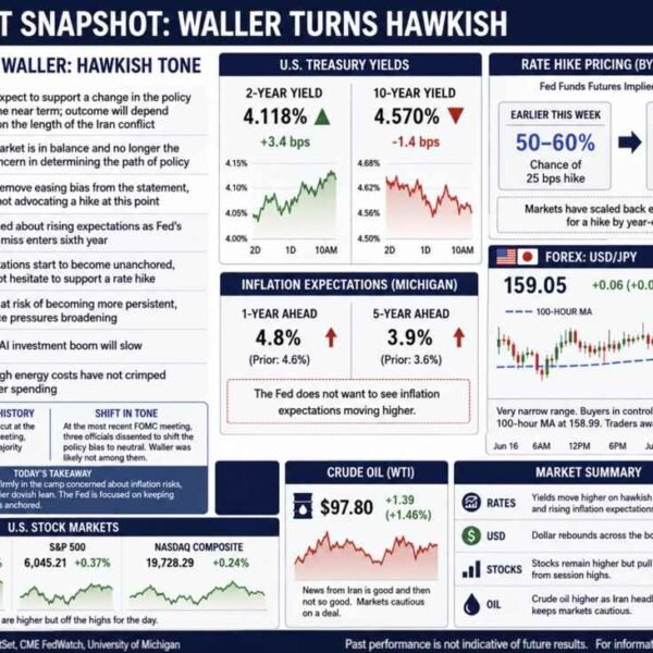 Feds Waller: Does not count on change in coverage within the close…