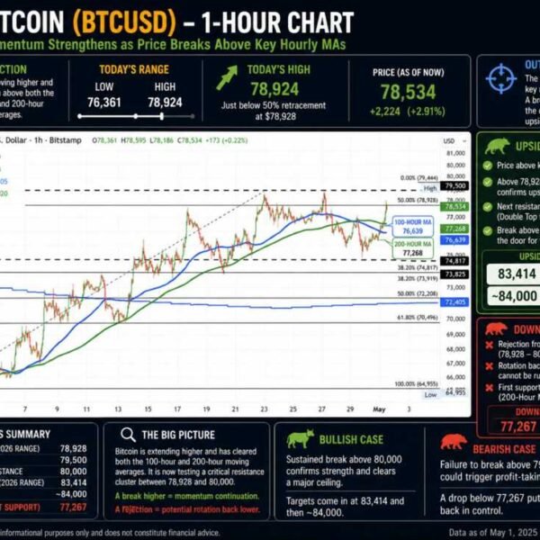 Bitcoin pushes to upside and runs into topside resistance. What ranges have&hellip;