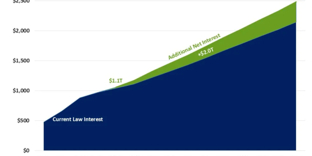 Interest on the nationwide debt is consuming 19% of federal income — watchdog warns it should worsen