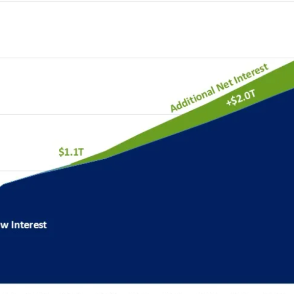 Interest on the nationwide debt is consuming 19% of federal income —…