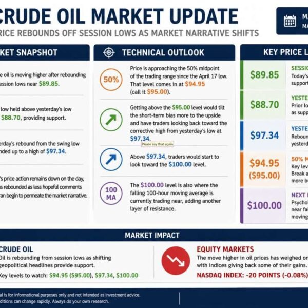 Crude oil shifting off of low ranges and again towards the subsequent…