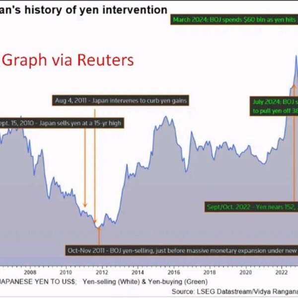 Yen intervention dangers failure as Iran warfare clouds Japan’s forex defence