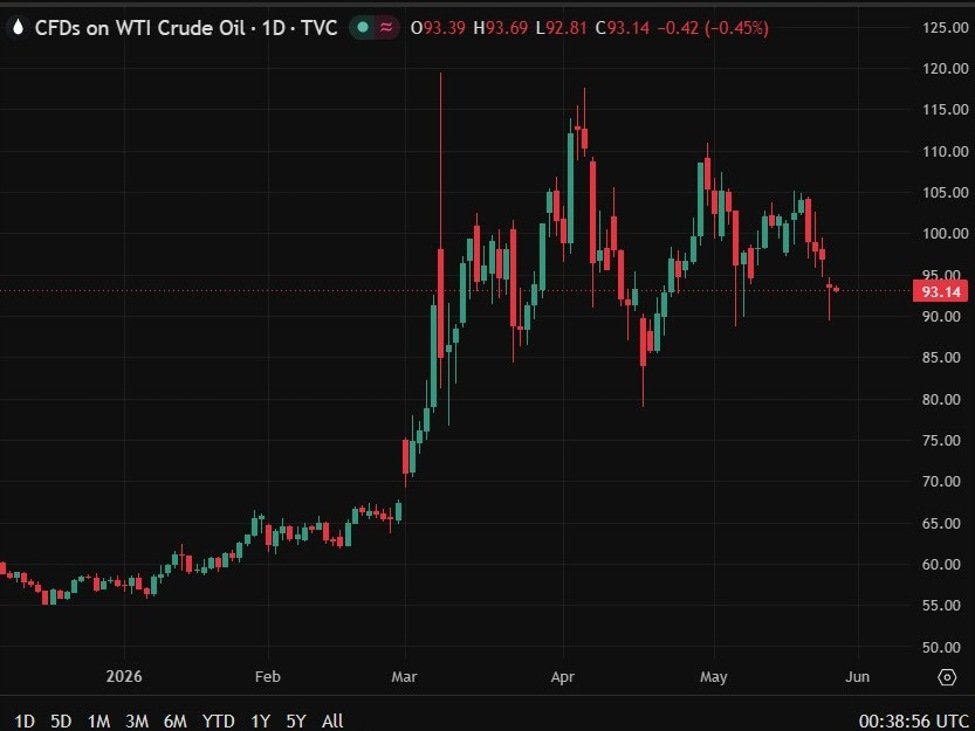 Oil slips in Asia as Hormuz deal hopes offset renewed Iran hostilities
