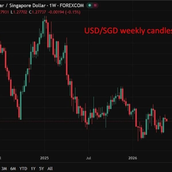 Singapore smashes progress estimates however commerce ministry flags Middle East dangers