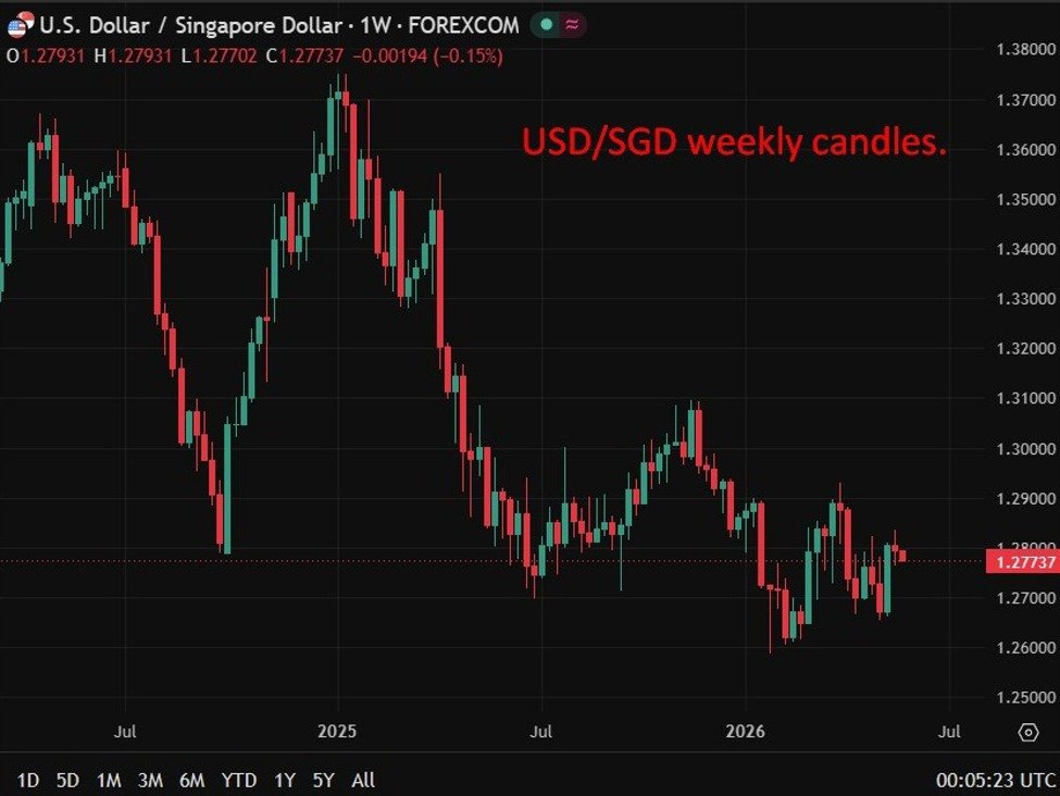 Singapore smashes progress estimates however commerce ministry flags Middle East dangers