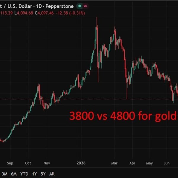 Gold faces $3,800 danger if Fed pivots to hikes, Deutsche Bank warns