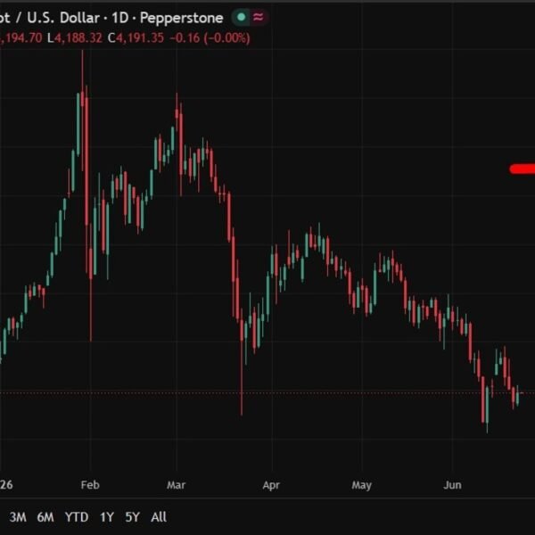 Standard Chartered sees gold at $5,100 and S&P at 7,950 by mid-2027