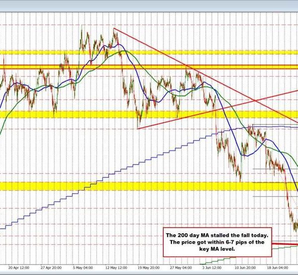 The AUDUSD consumers are beginning to make a play. 100 hour MA…