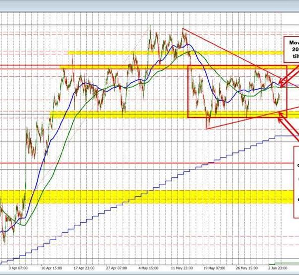 AUDUSD has a bearish tilt however the value stays contained inside 100…