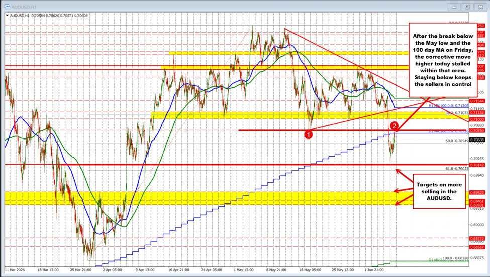 AUDUSD rebounds in buying and selling at this time, however can not get and keep above the 100 day MA goal