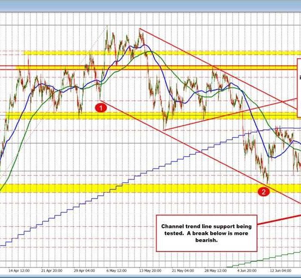 The AUDUSD trades to new session lows and exams channel pattern line&hellip;